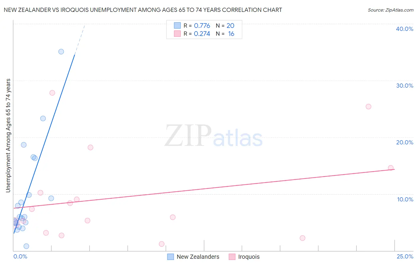 New Zealander vs Iroquois Unemployment Among Ages 65 to 74 years