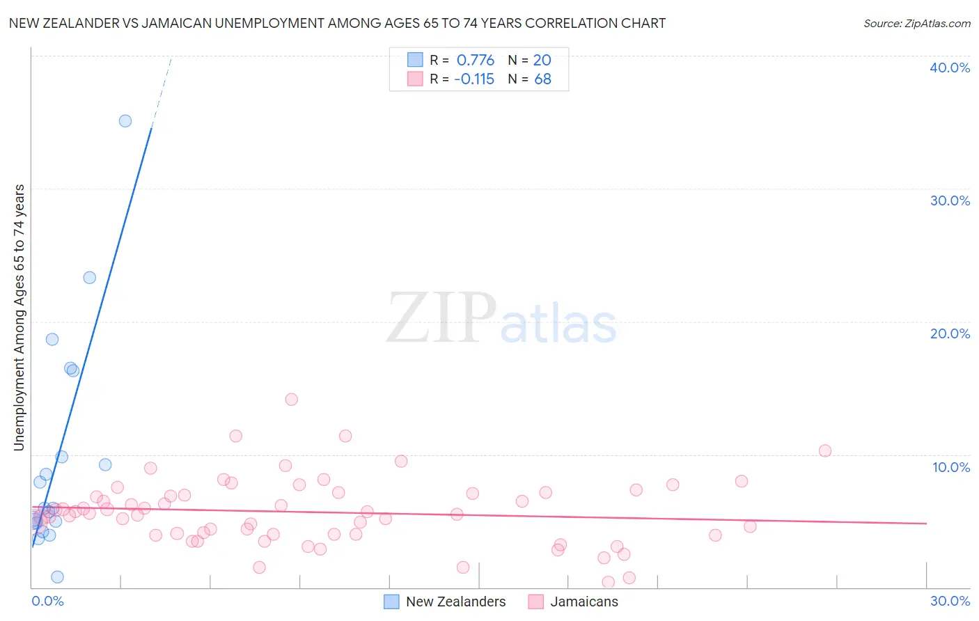 New Zealander vs Jamaican Unemployment Among Ages 65 to 74 years