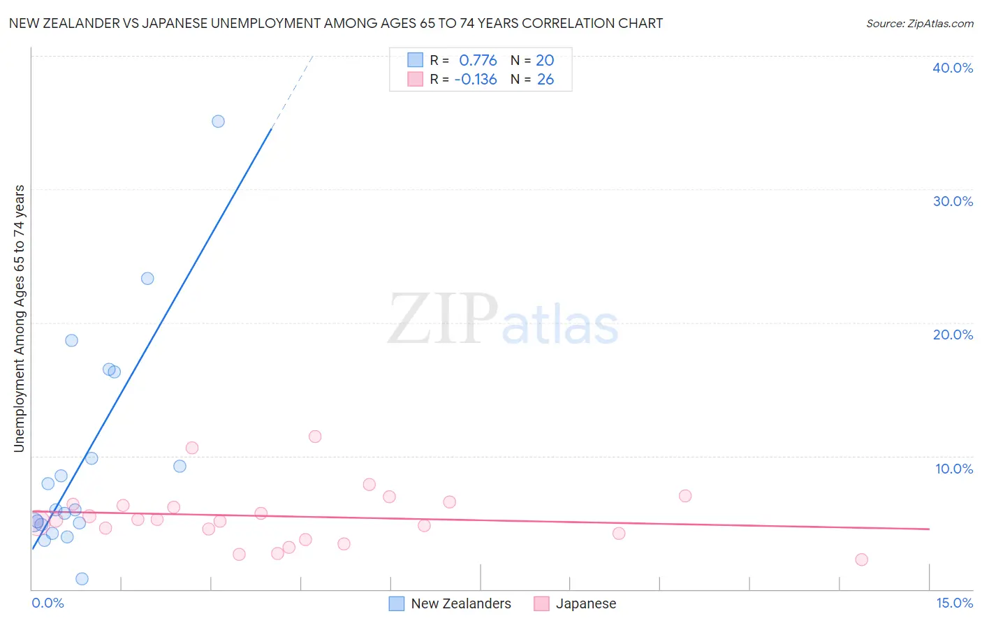 New Zealander vs Japanese Unemployment Among Ages 65 to 74 years