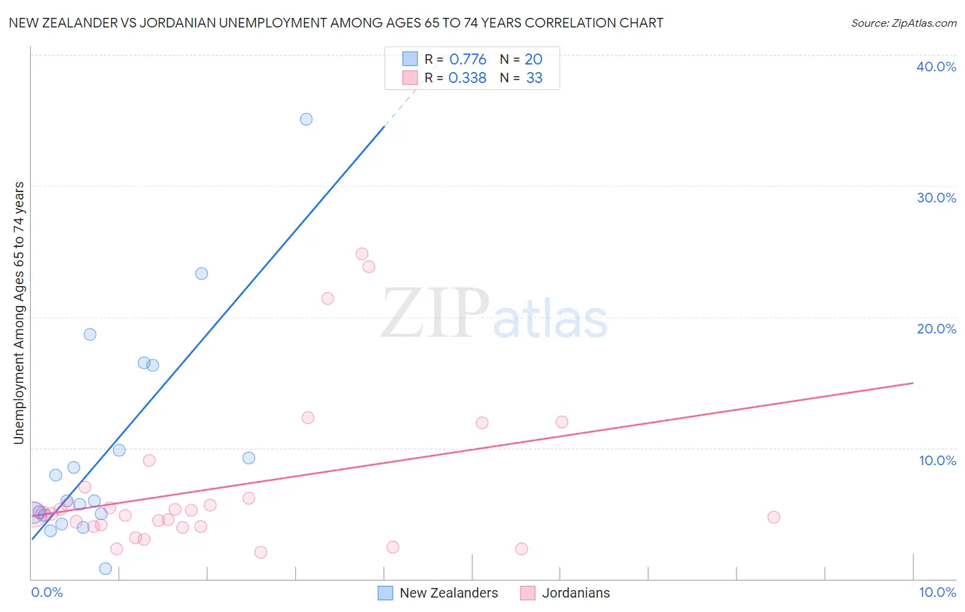 New Zealander vs Jordanian Unemployment Among Ages 65 to 74 years