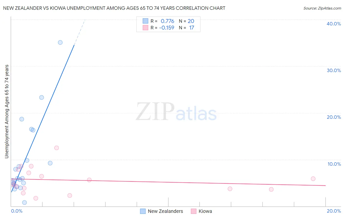 New Zealander vs Kiowa Unemployment Among Ages 65 to 74 years
