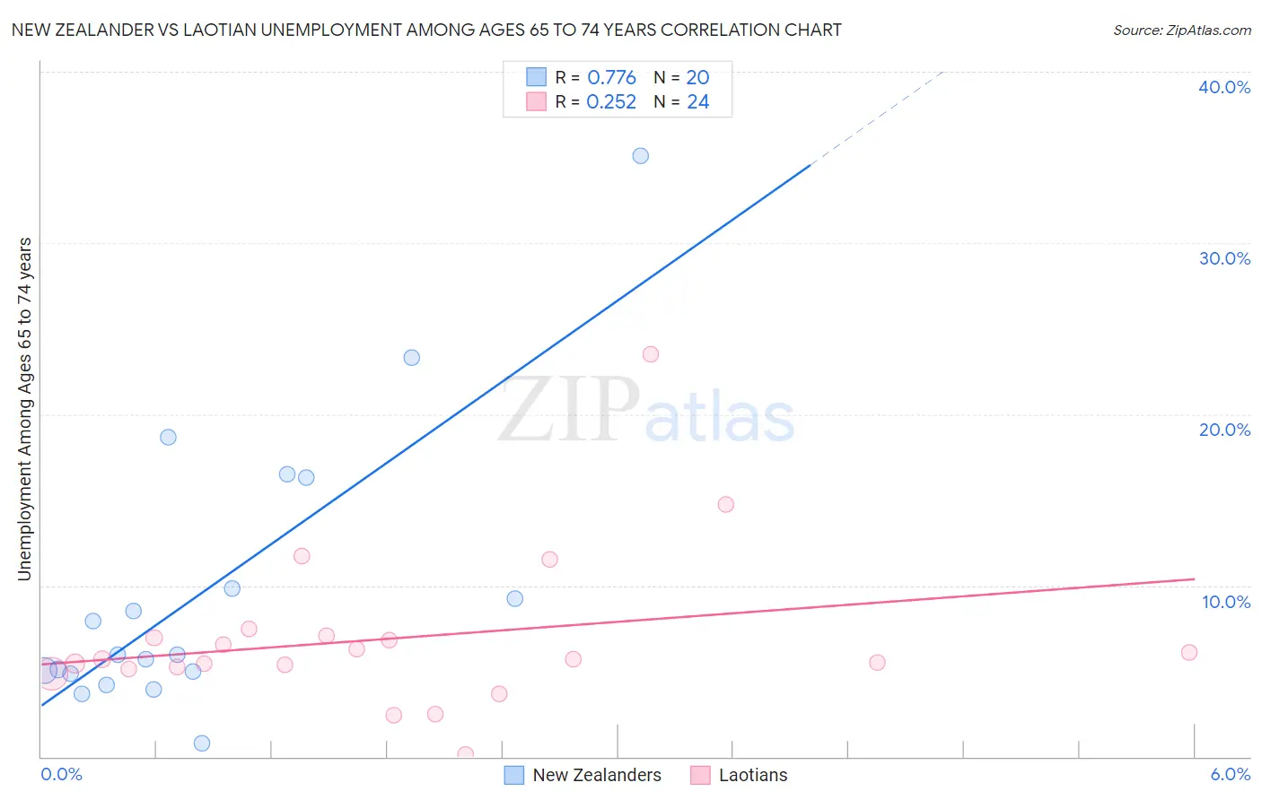 New Zealander vs Laotian Unemployment Among Ages 65 to 74 years