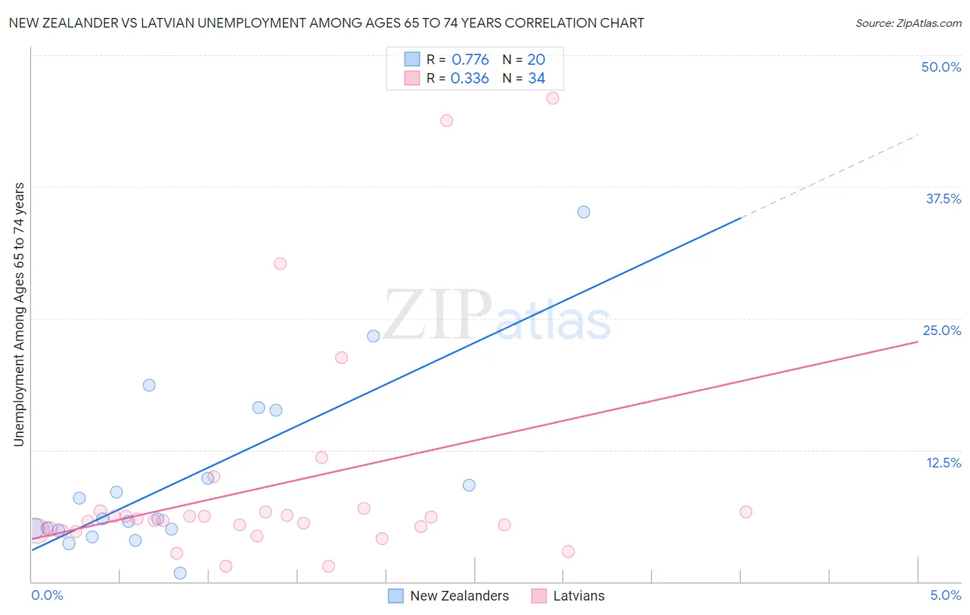 New Zealander vs Latvian Unemployment Among Ages 65 to 74 years