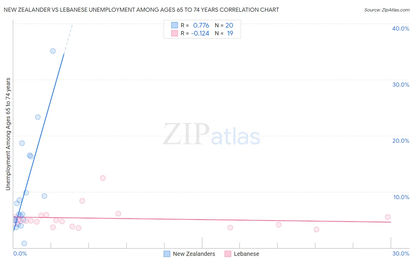 New Zealander vs Lebanese Unemployment Among Ages 65 to 74 years