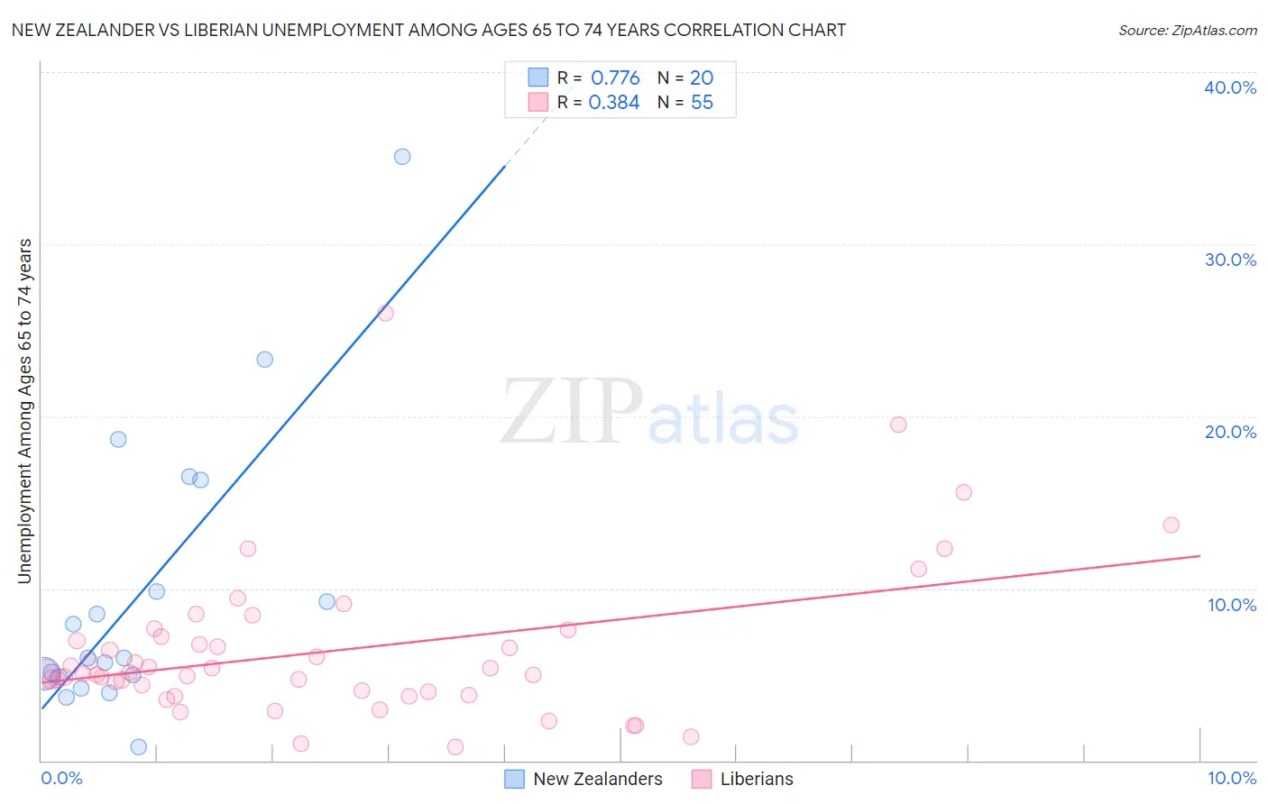 New Zealander vs Liberian Unemployment Among Ages 65 to 74 years