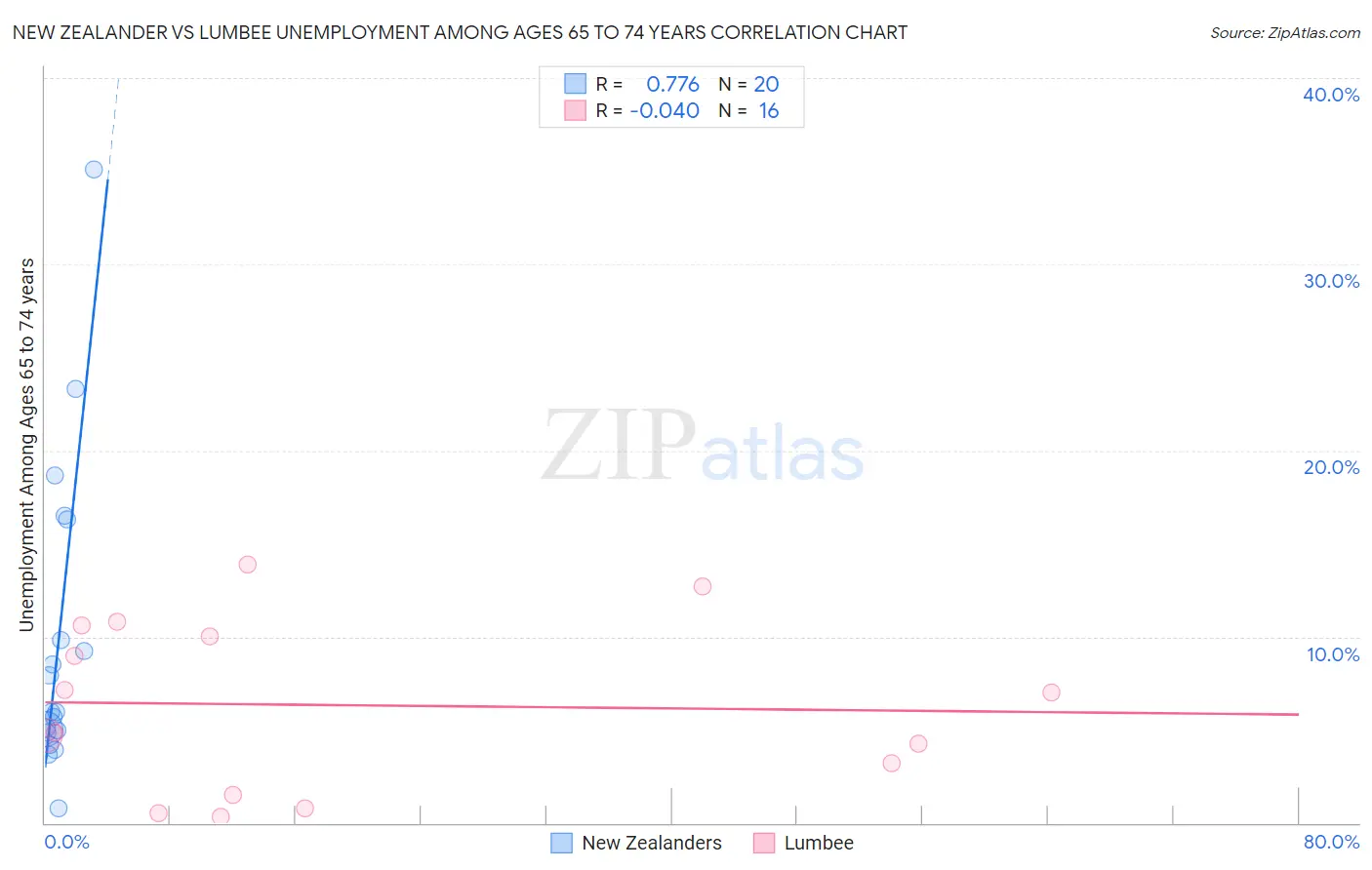 New Zealander vs Lumbee Unemployment Among Ages 65 to 74 years