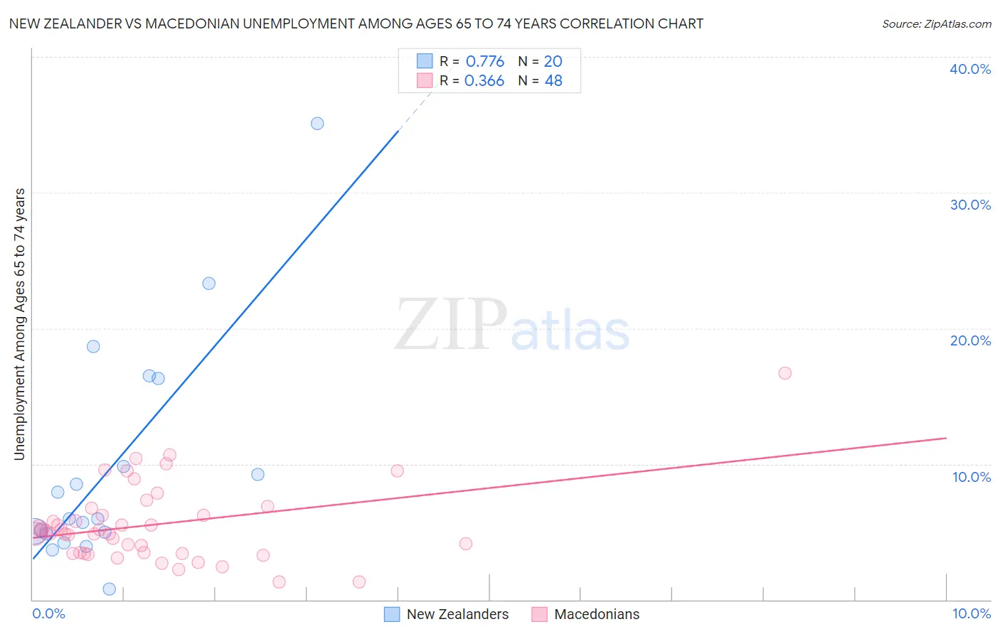 New Zealander vs Macedonian Unemployment Among Ages 65 to 74 years