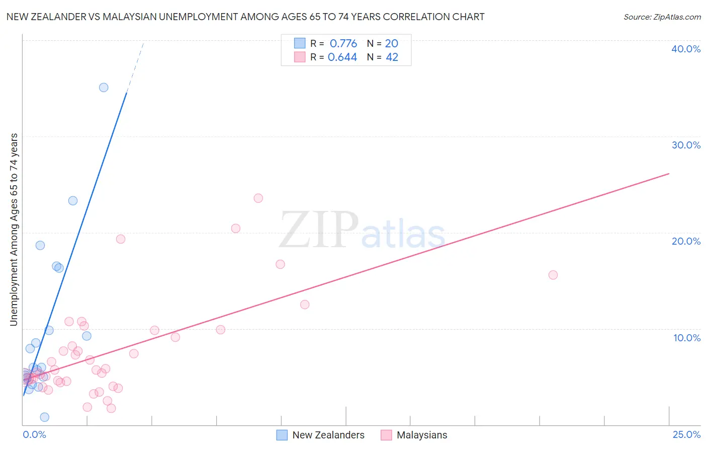 New Zealander vs Malaysian Unemployment Among Ages 65 to 74 years