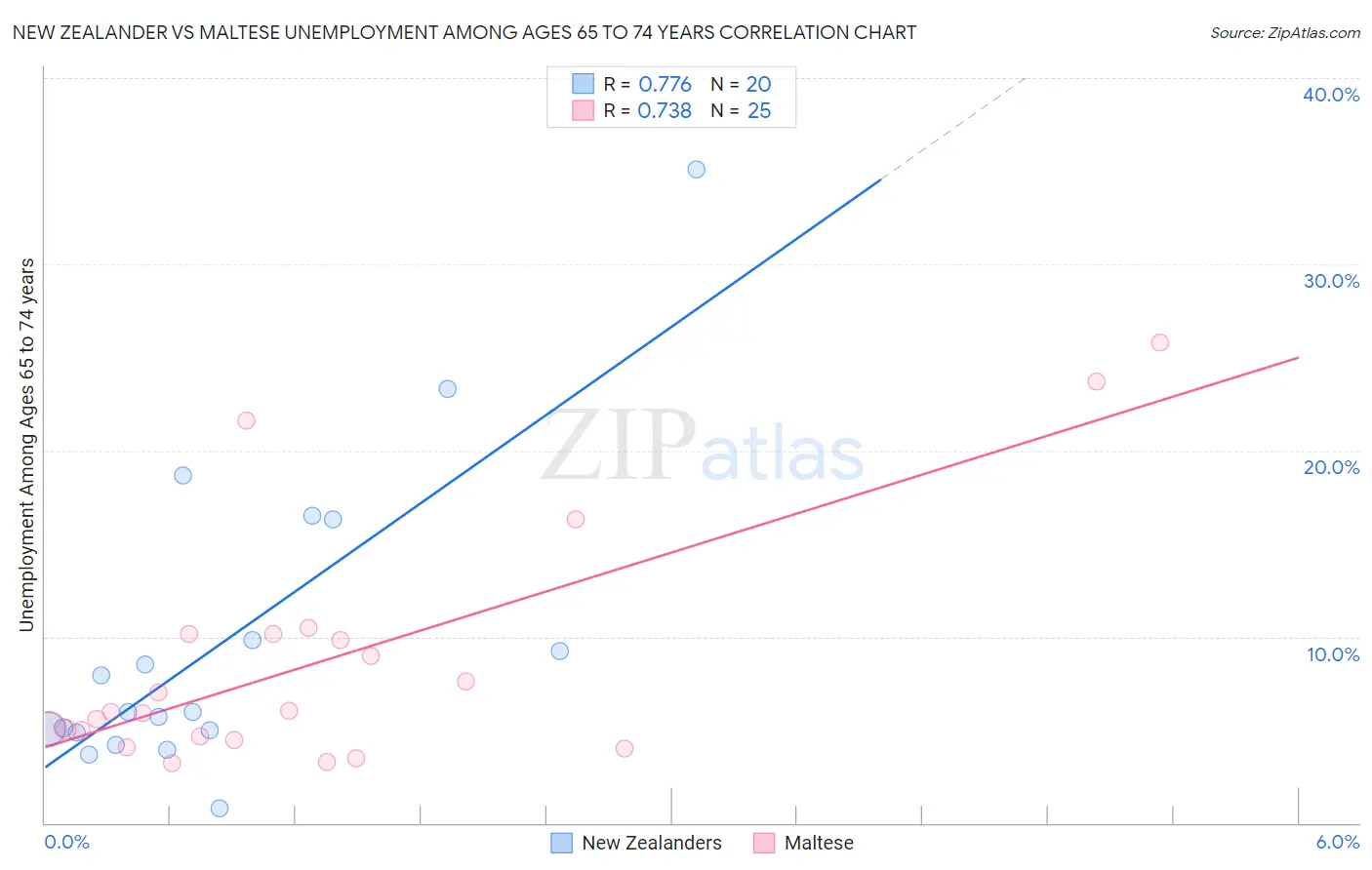 New Zealander vs Maltese Unemployment Among Ages 65 to 74 years