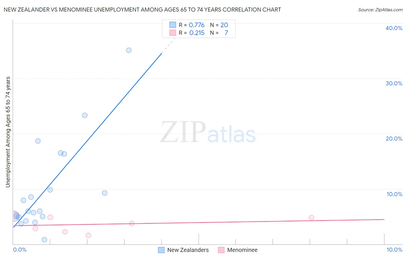 New Zealander vs Menominee Unemployment Among Ages 65 to 74 years