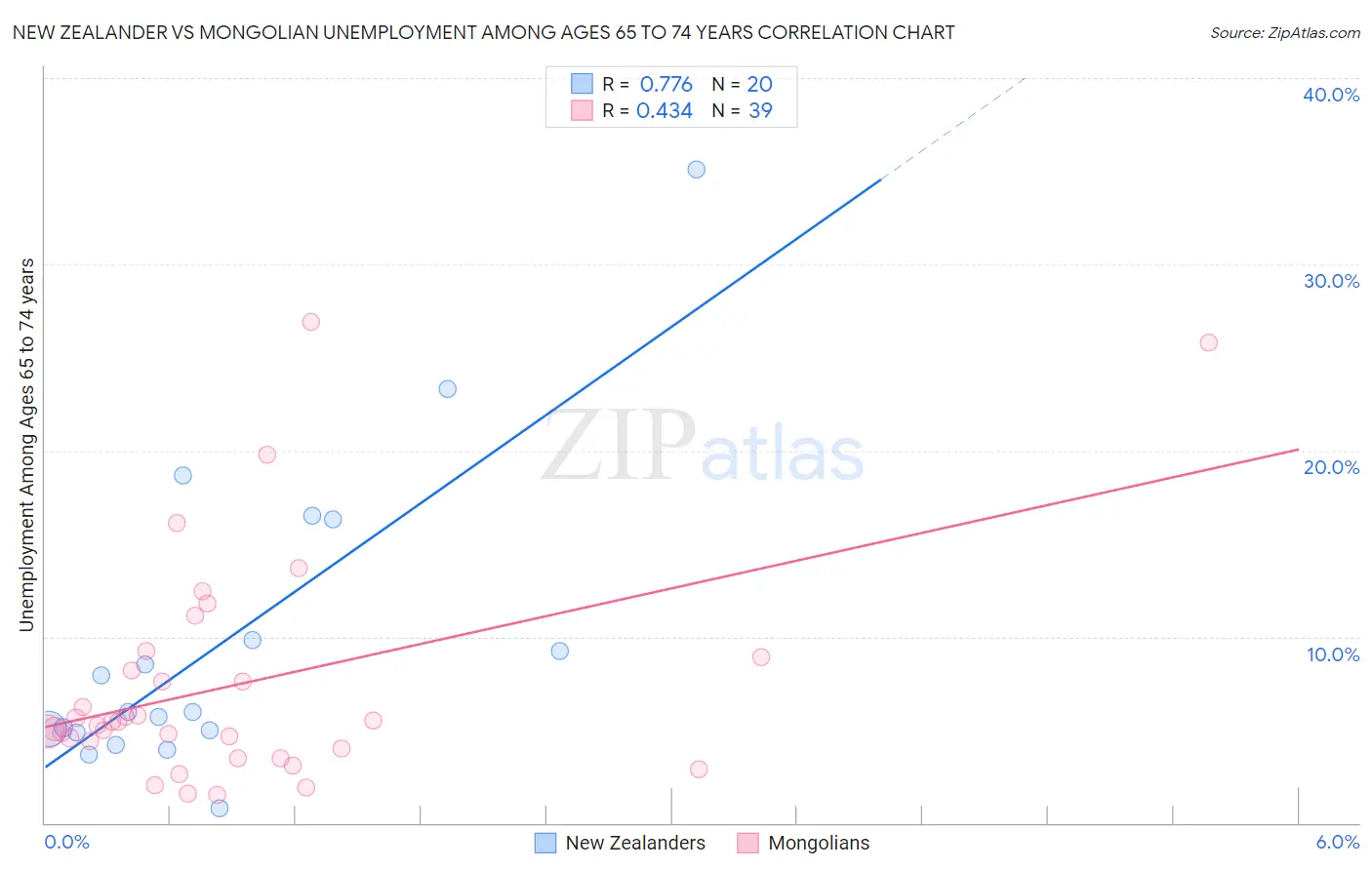New Zealander vs Mongolian Unemployment Among Ages 65 to 74 years