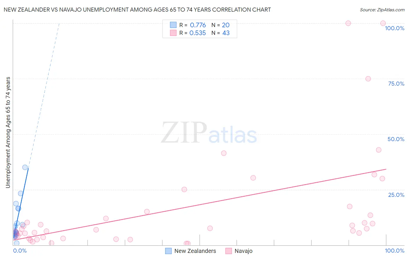 New Zealander vs Navajo Unemployment Among Ages 65 to 74 years