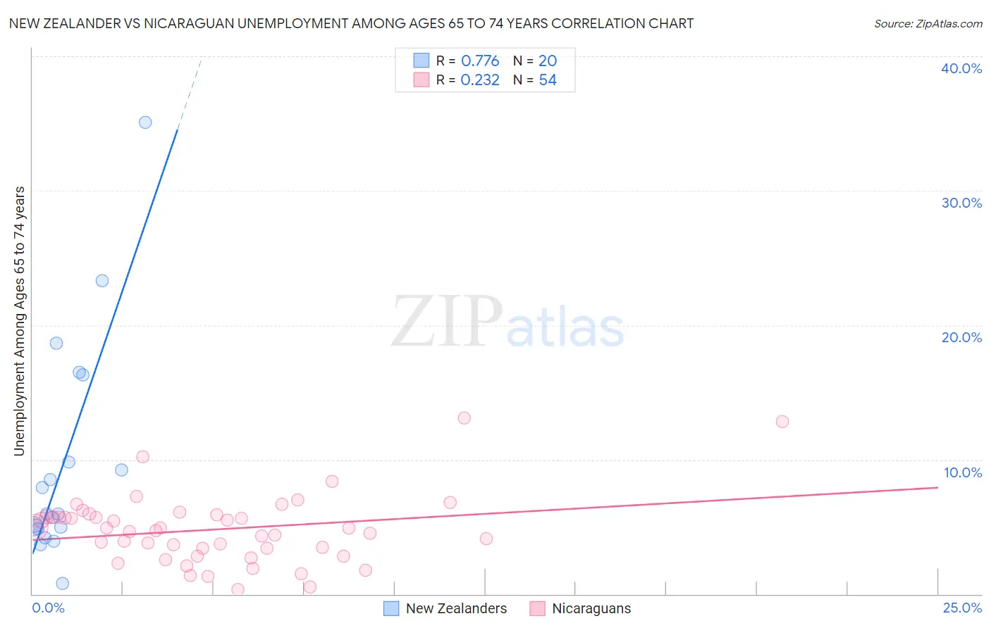 New Zealander vs Nicaraguan Unemployment Among Ages 65 to 74 years