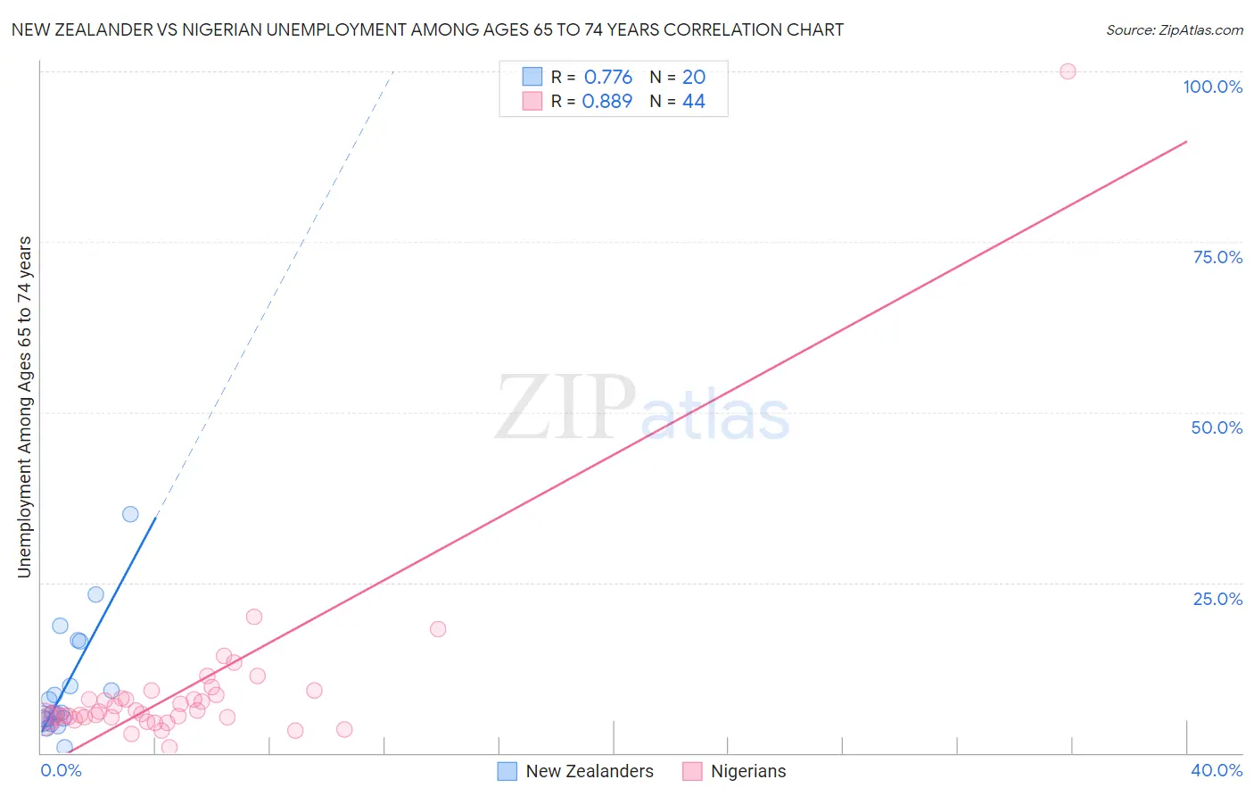 New Zealander vs Nigerian Unemployment Among Ages 65 to 74 years