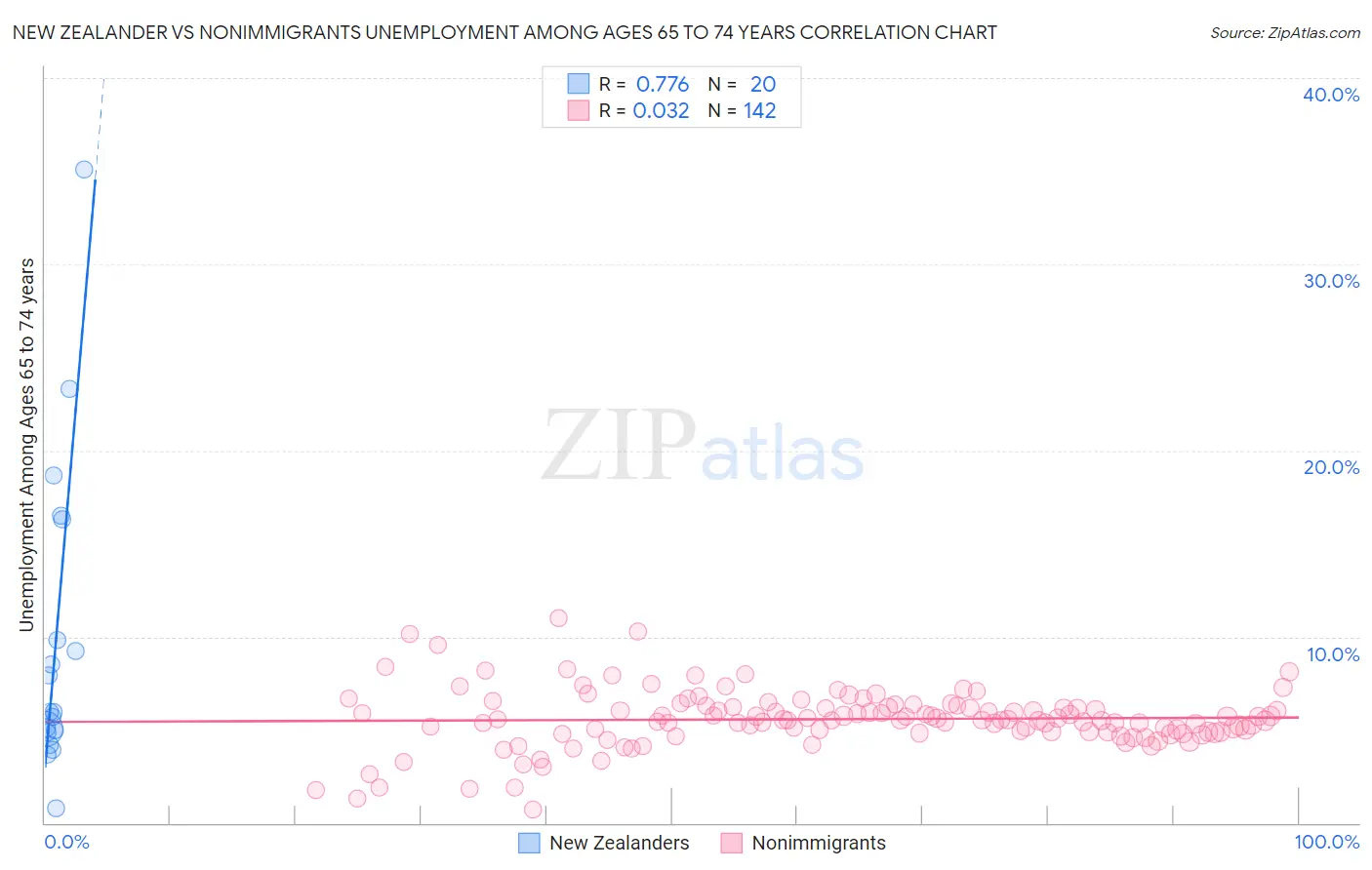New Zealander vs Nonimmigrants Unemployment Among Ages 65 to 74 years