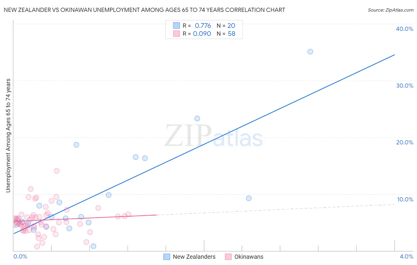 New Zealander vs Okinawan Unemployment Among Ages 65 to 74 years