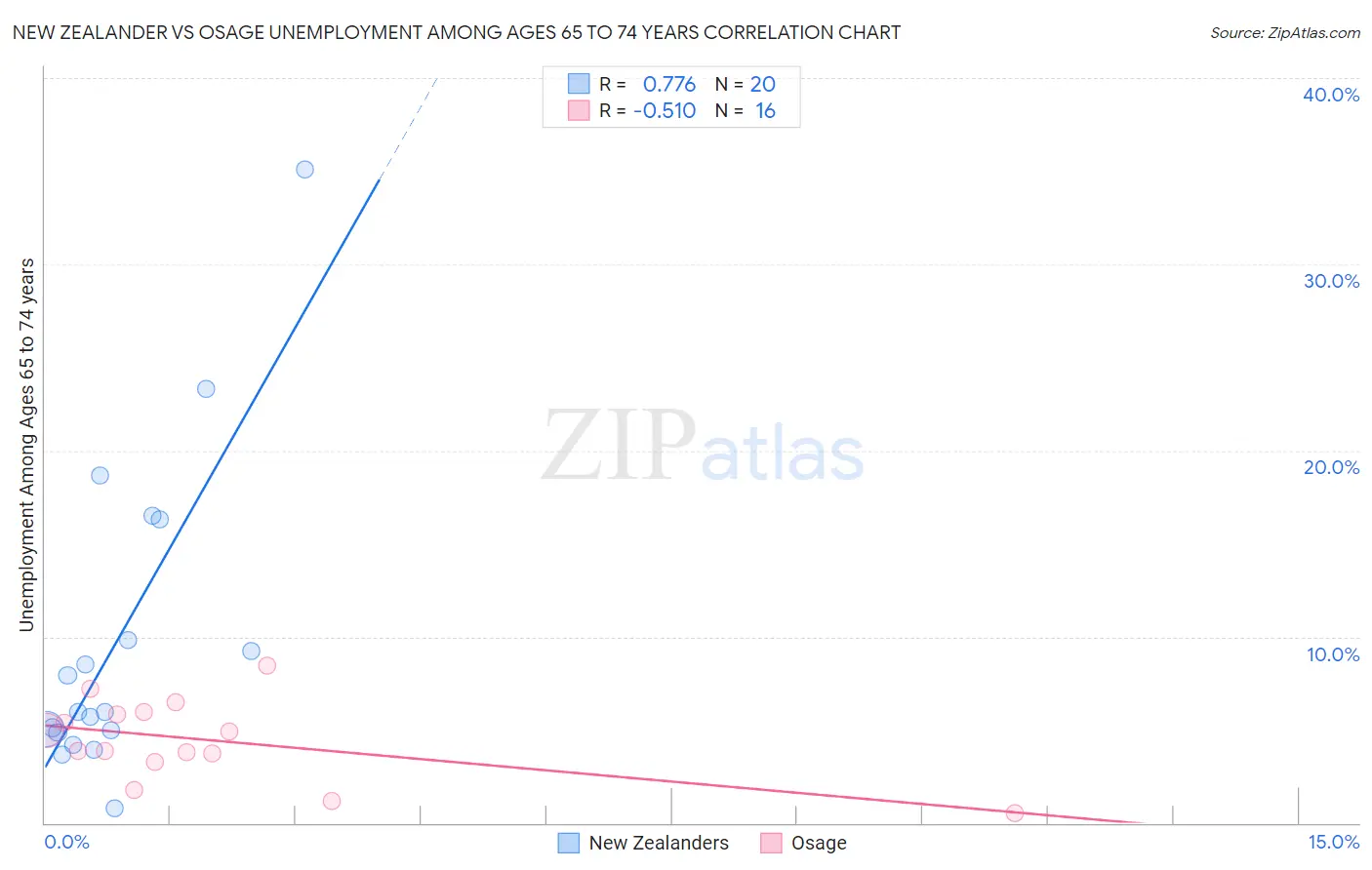 New Zealander vs Osage Unemployment Among Ages 65 to 74 years