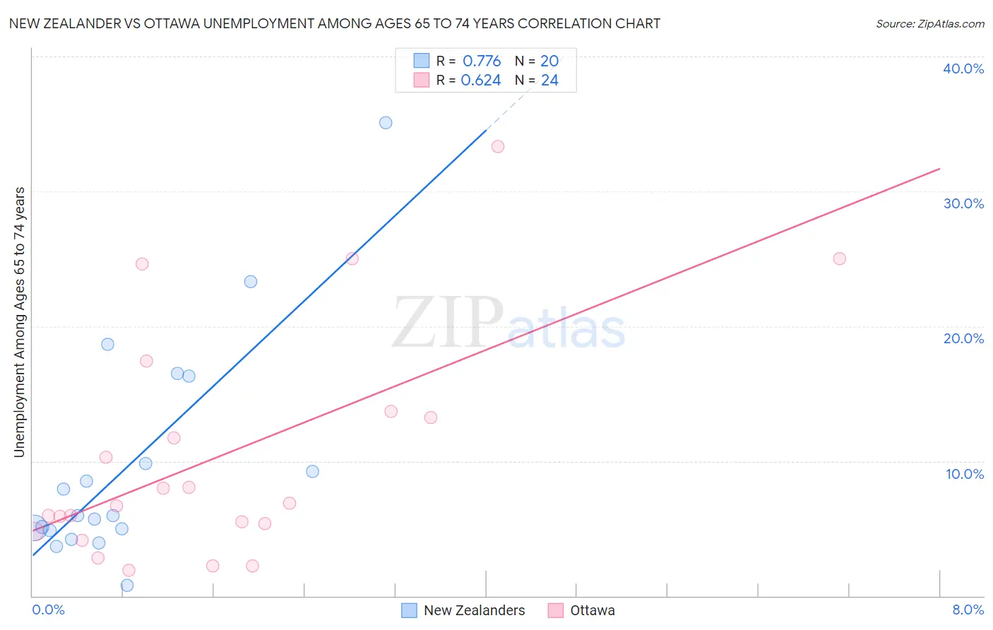 New Zealander vs Ottawa Unemployment Among Ages 65 to 74 years