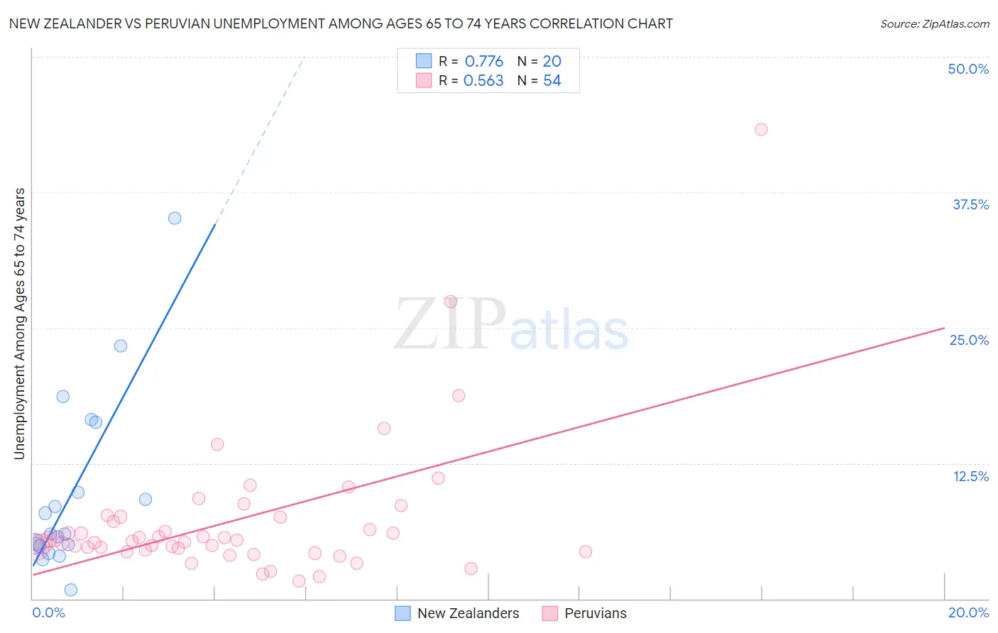 New Zealander vs Peruvian Unemployment Among Ages 65 to 74 years