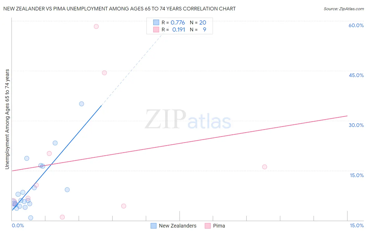 New Zealander vs Pima Unemployment Among Ages 65 to 74 years