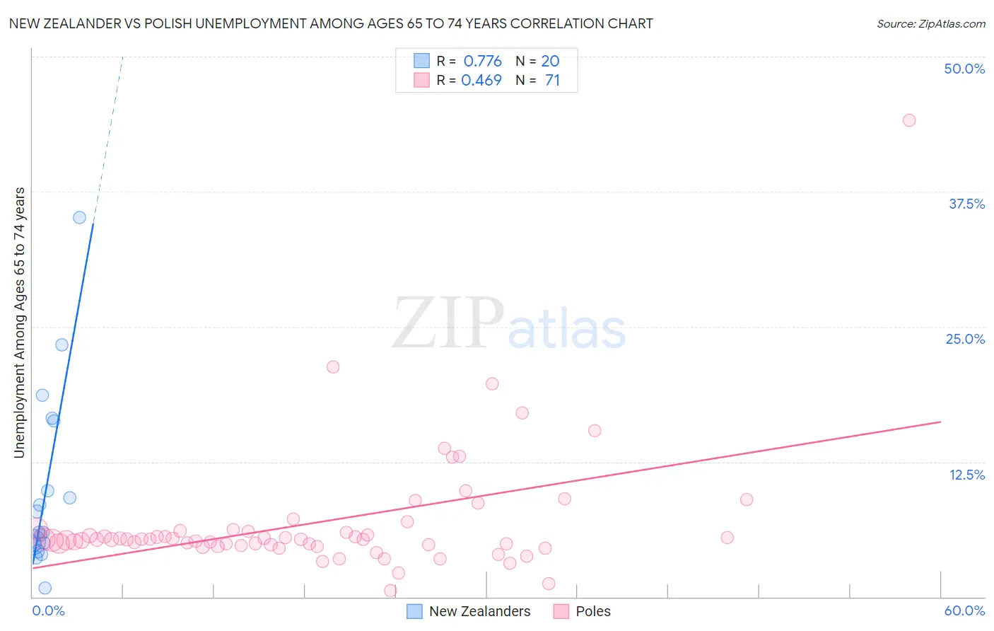 New Zealander vs Polish Unemployment Among Ages 65 to 74 years