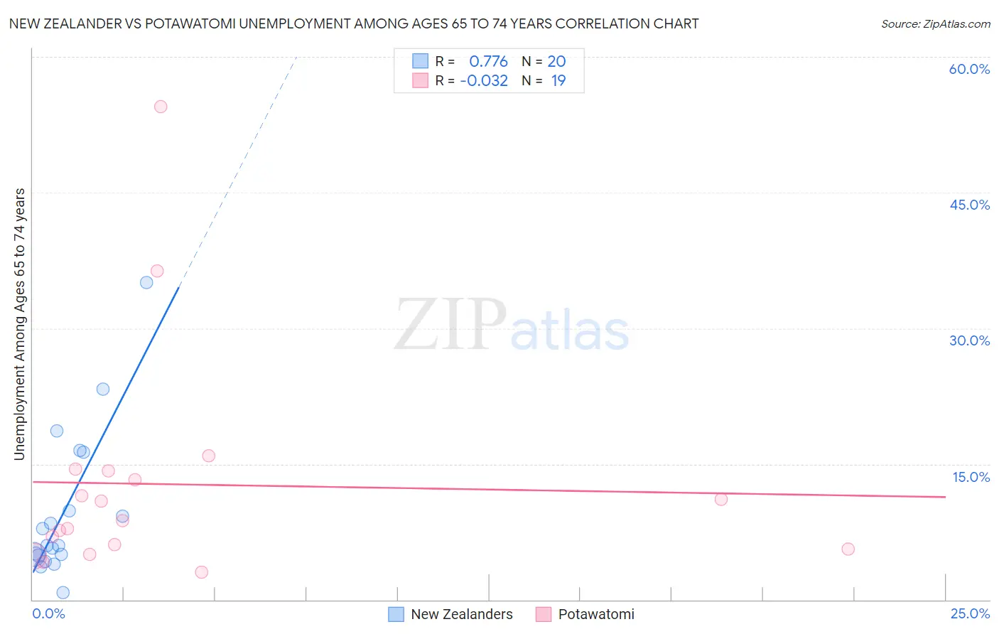 New Zealander vs Potawatomi Unemployment Among Ages 65 to 74 years