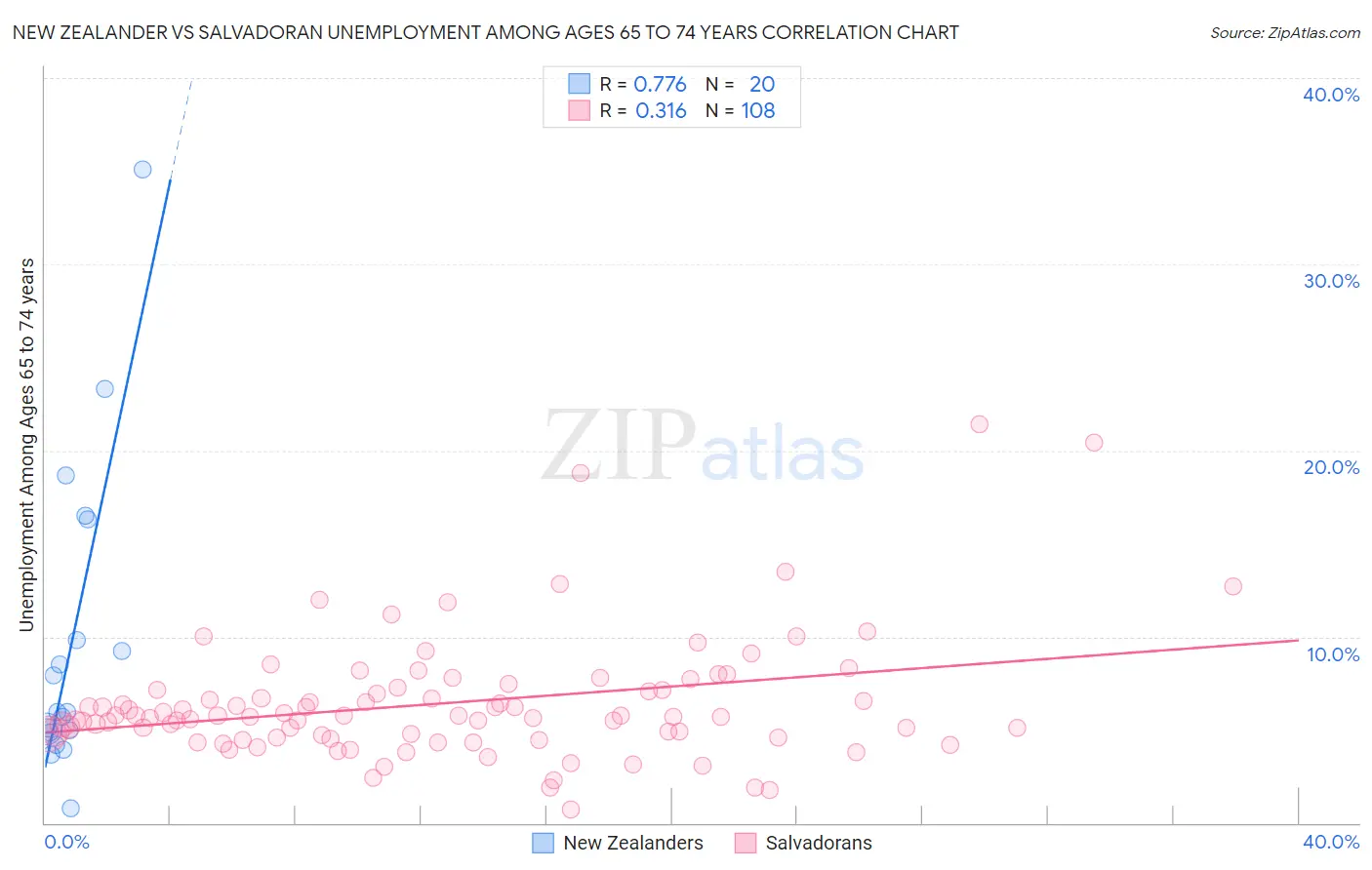 New Zealander vs Salvadoran Unemployment Among Ages 65 to 74 years
