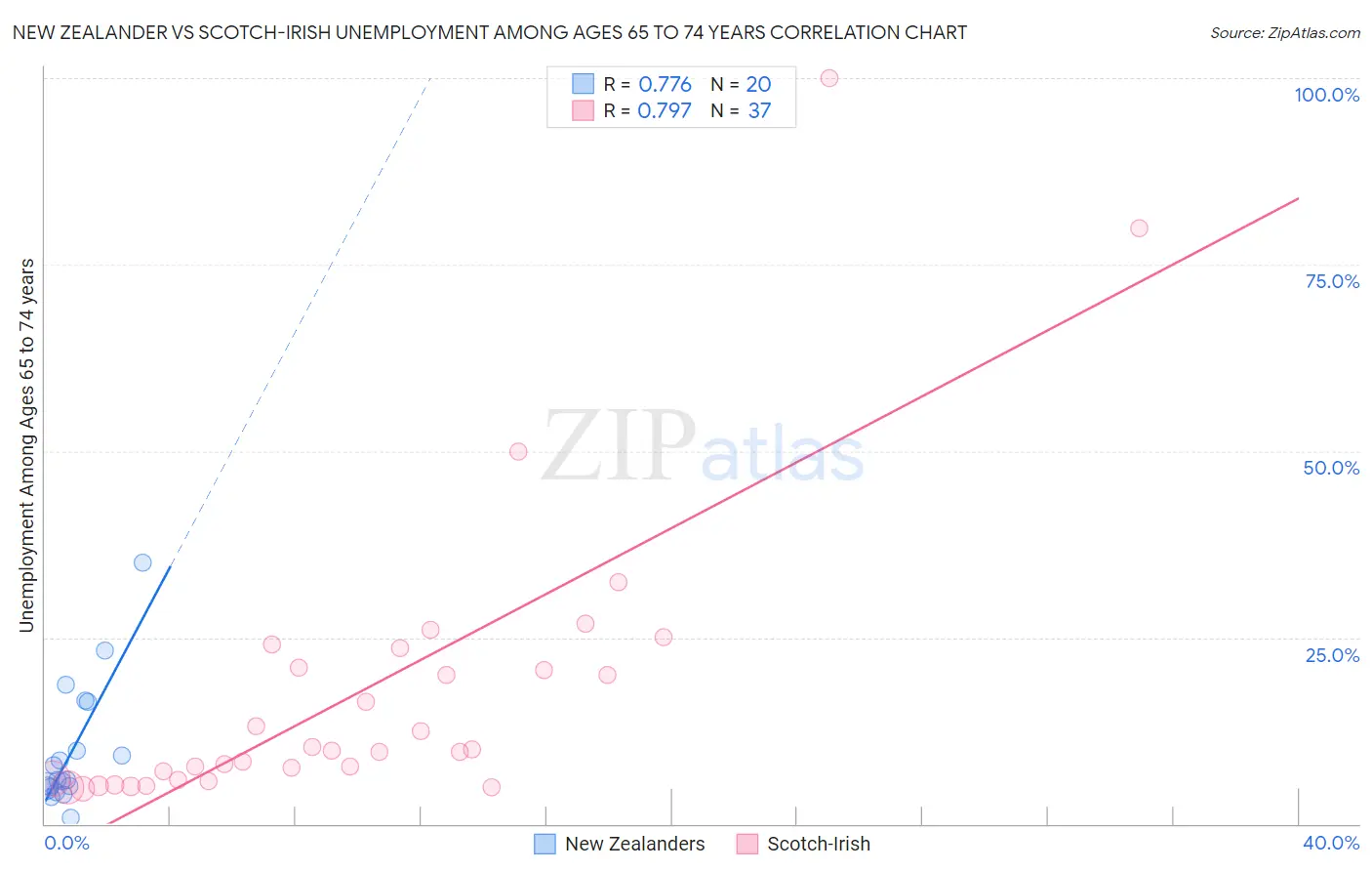 New Zealander vs Scotch-Irish Unemployment Among Ages 65 to 74 years