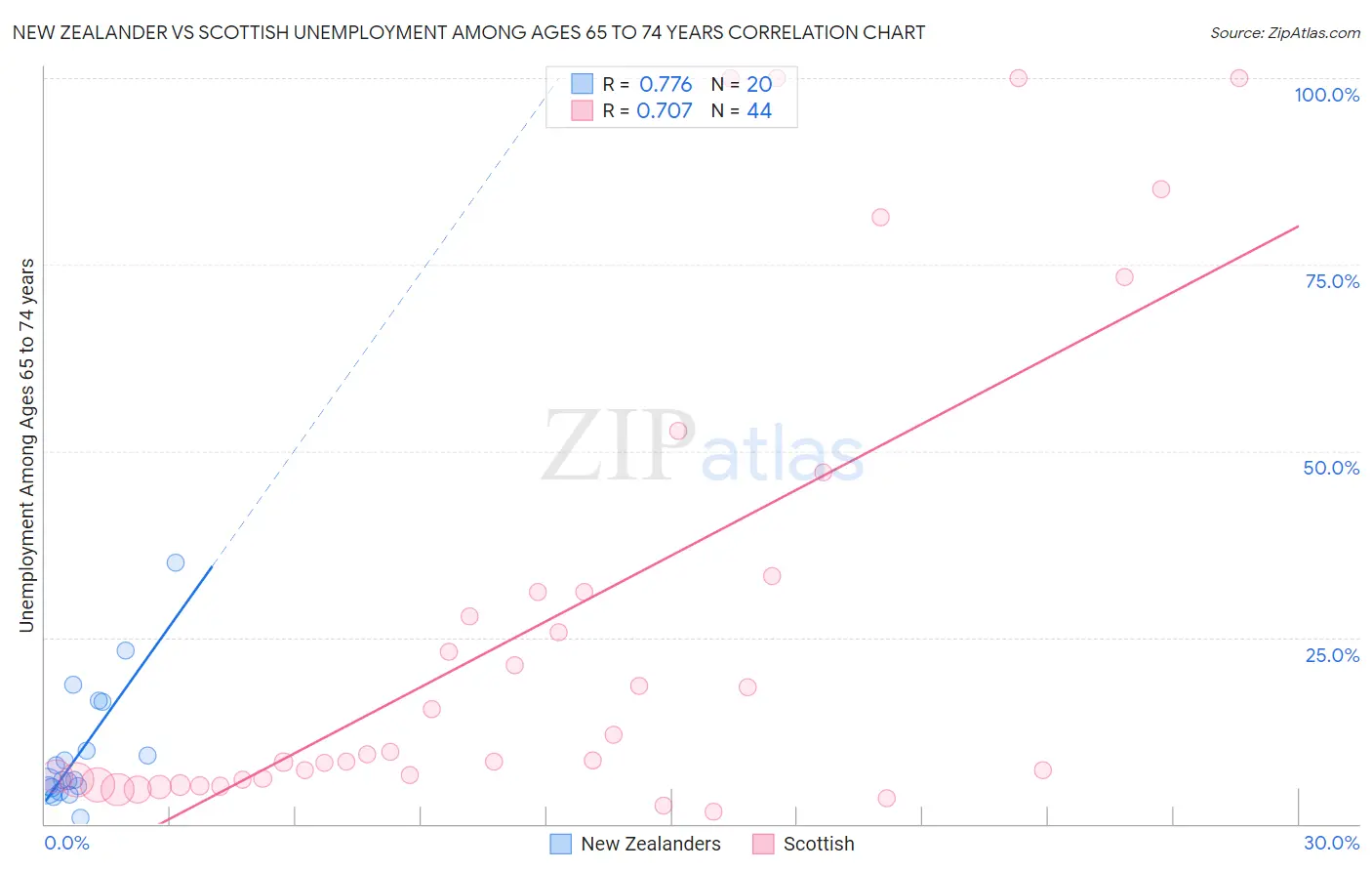New Zealander vs Scottish Unemployment Among Ages 65 to 74 years