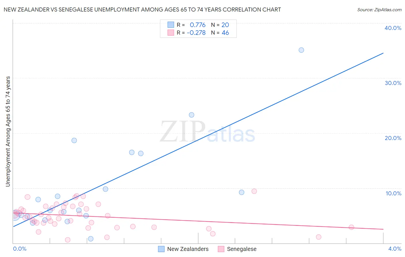 New Zealander vs Senegalese Unemployment Among Ages 65 to 74 years