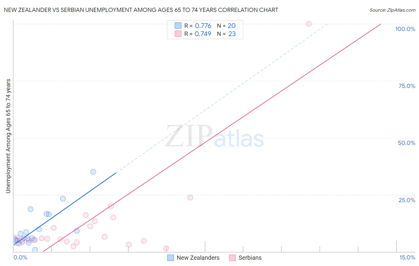 New Zealander vs Serbian Unemployment Among Ages 65 to 74 years