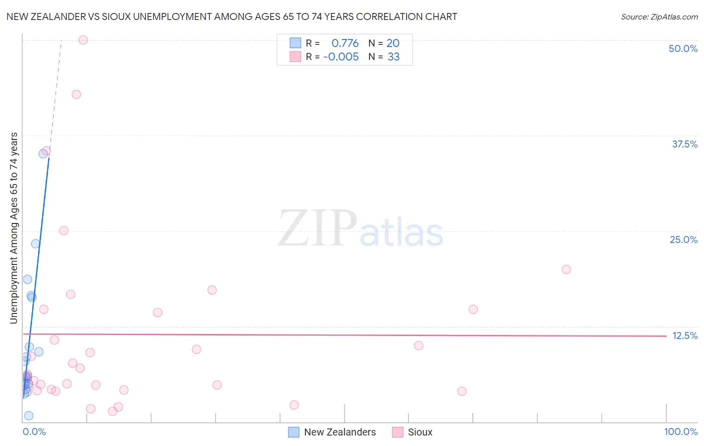 New Zealander vs Sioux Unemployment Among Ages 65 to 74 years