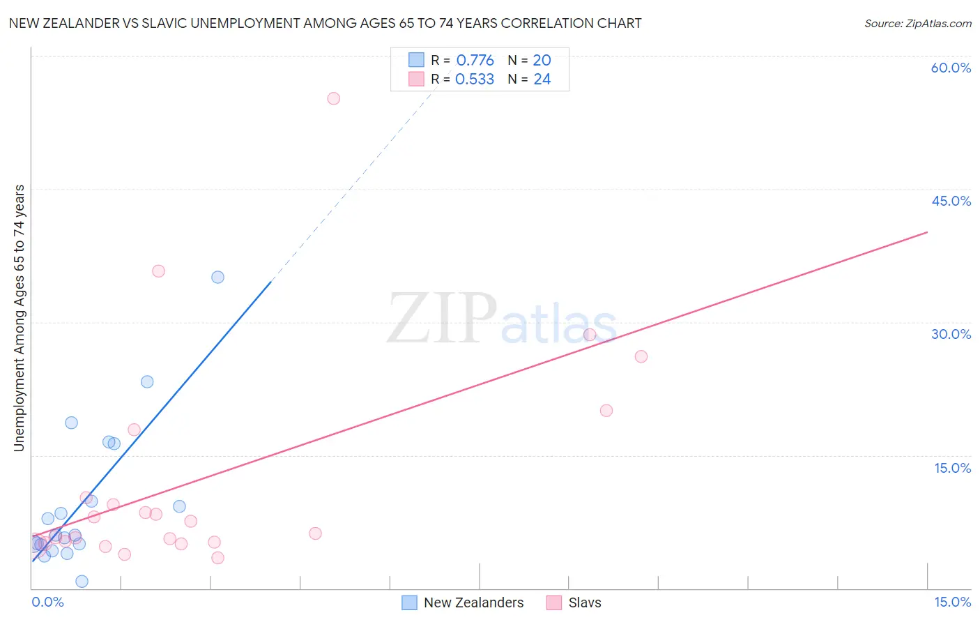 New Zealander vs Slavic Unemployment Among Ages 65 to 74 years