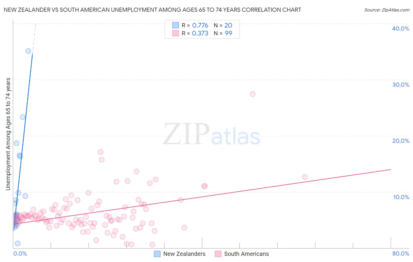 New Zealander vs South American Unemployment Among Ages 65 to 74 years