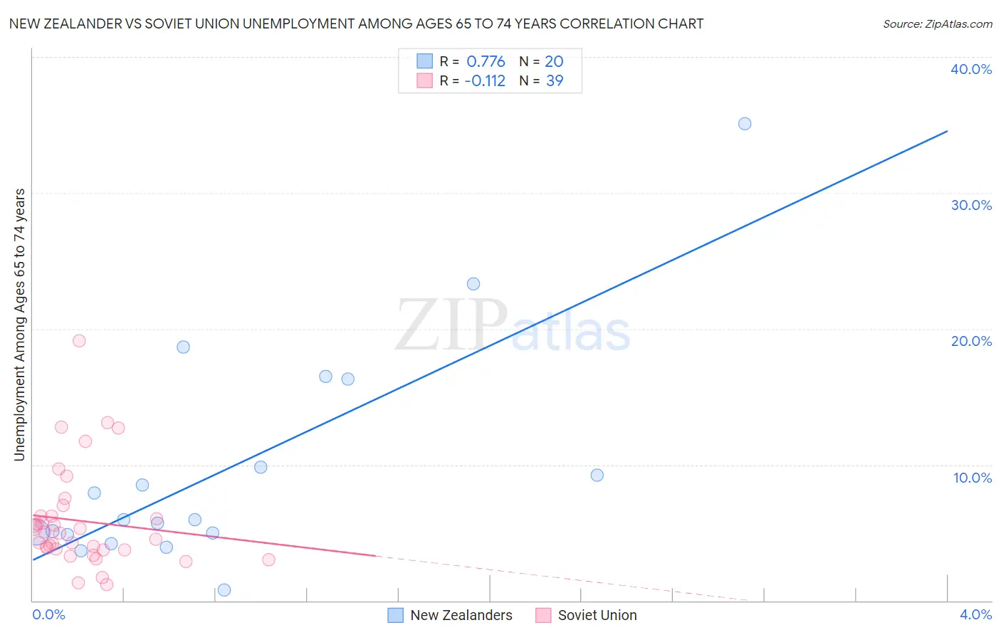 New Zealander vs Soviet Union Unemployment Among Ages 65 to 74 years