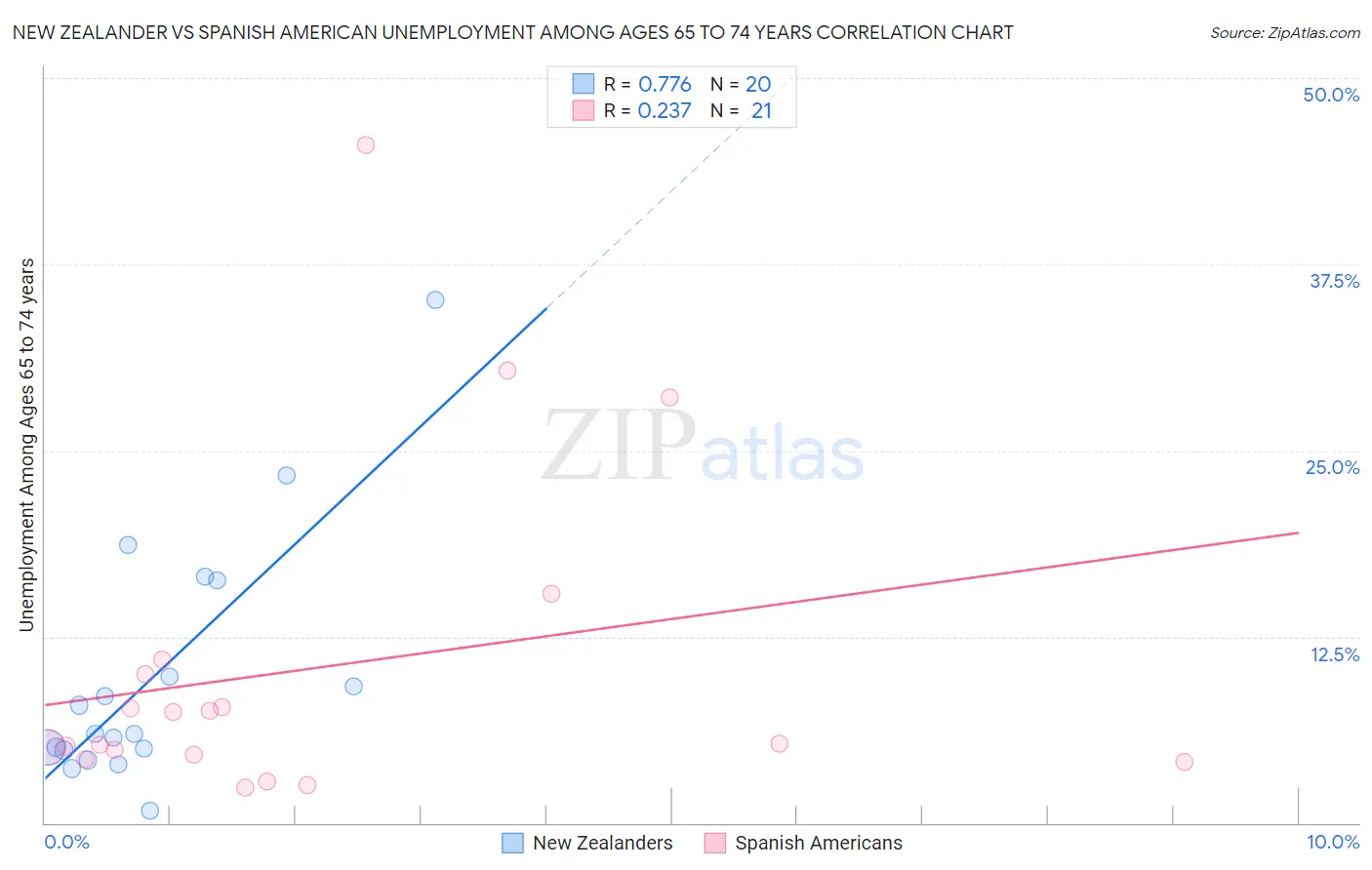 New Zealander vs Spanish American Unemployment Among Ages 65 to 74 years