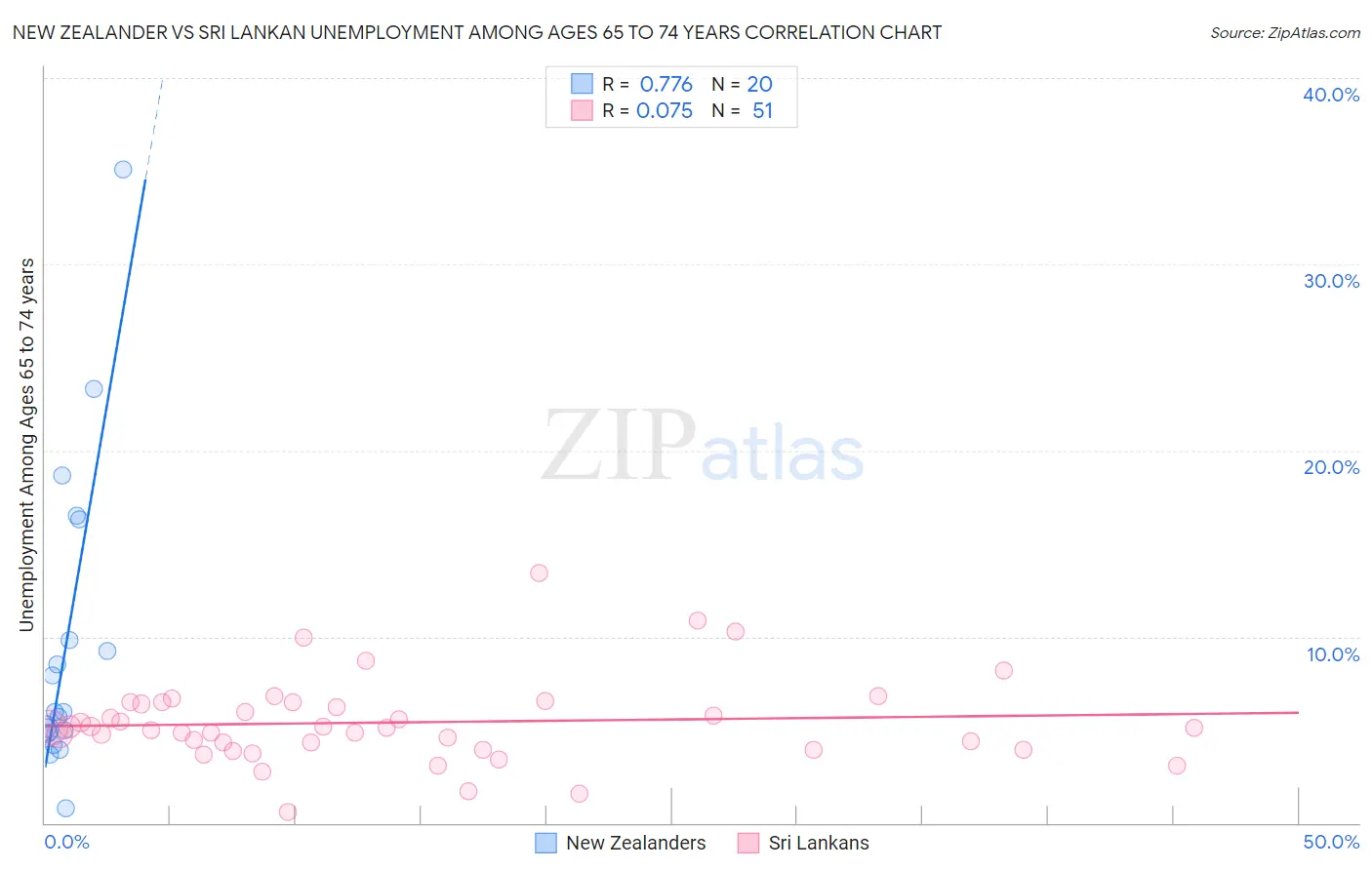 New Zealander vs Sri Lankan Unemployment Among Ages 65 to 74 years
