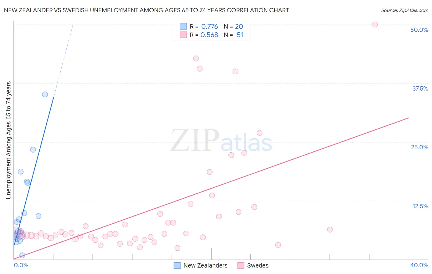 New Zealander vs Swedish Unemployment Among Ages 65 to 74 years