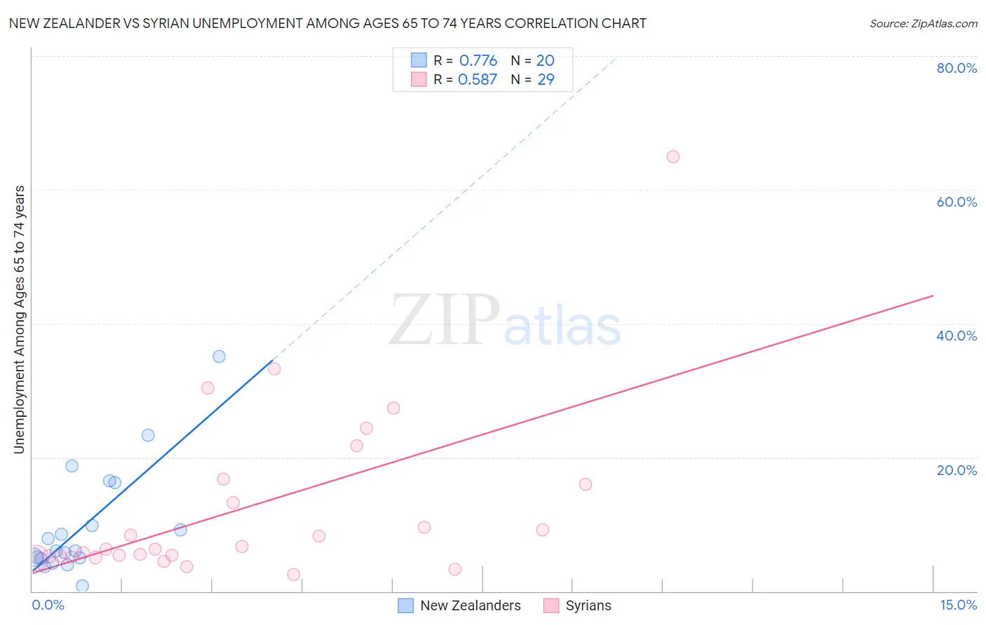 New Zealander vs Syrian Unemployment Among Ages 65 to 74 years