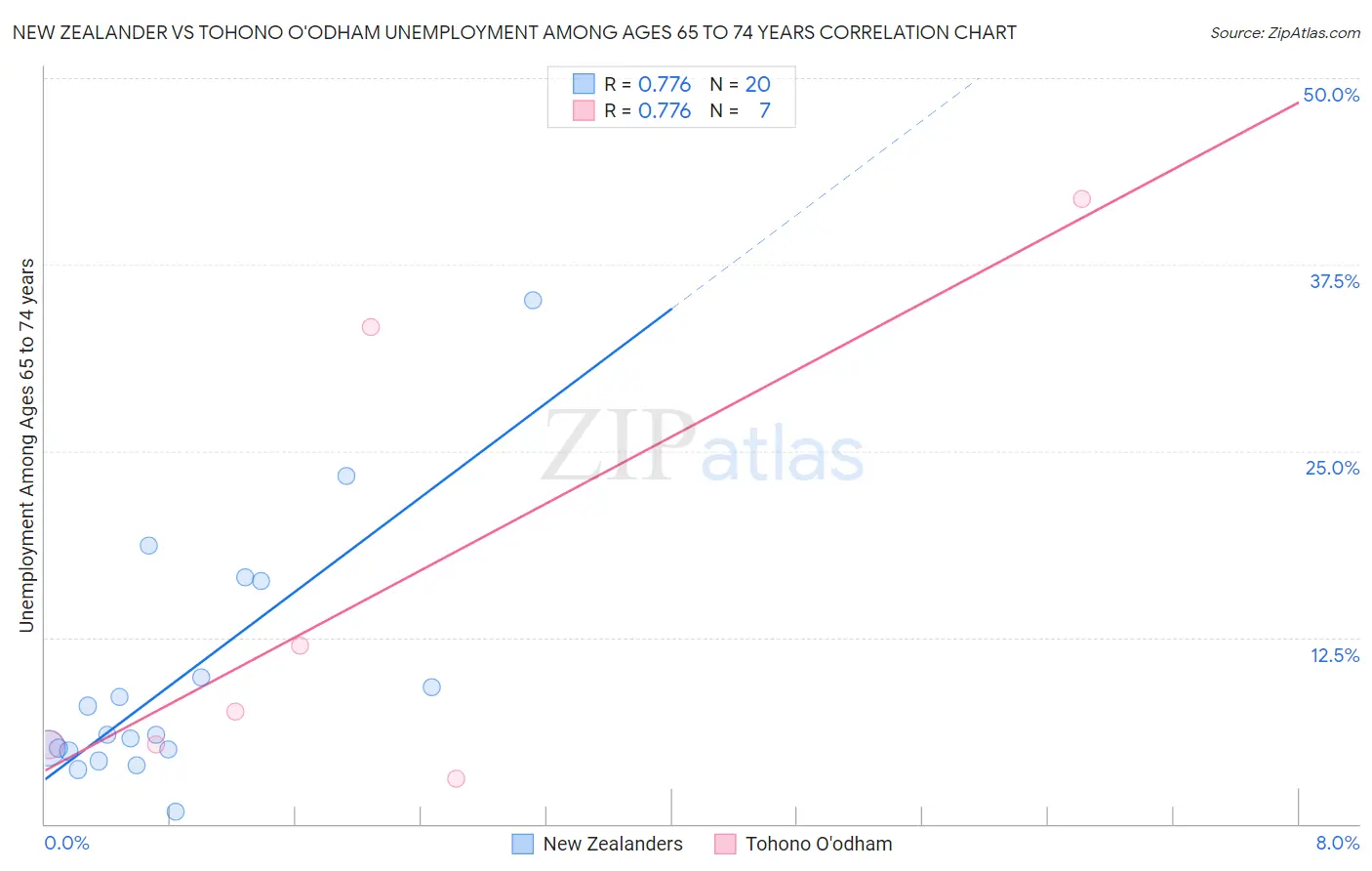 New Zealander vs Tohono O'odham Unemployment Among Ages 65 to 74 years