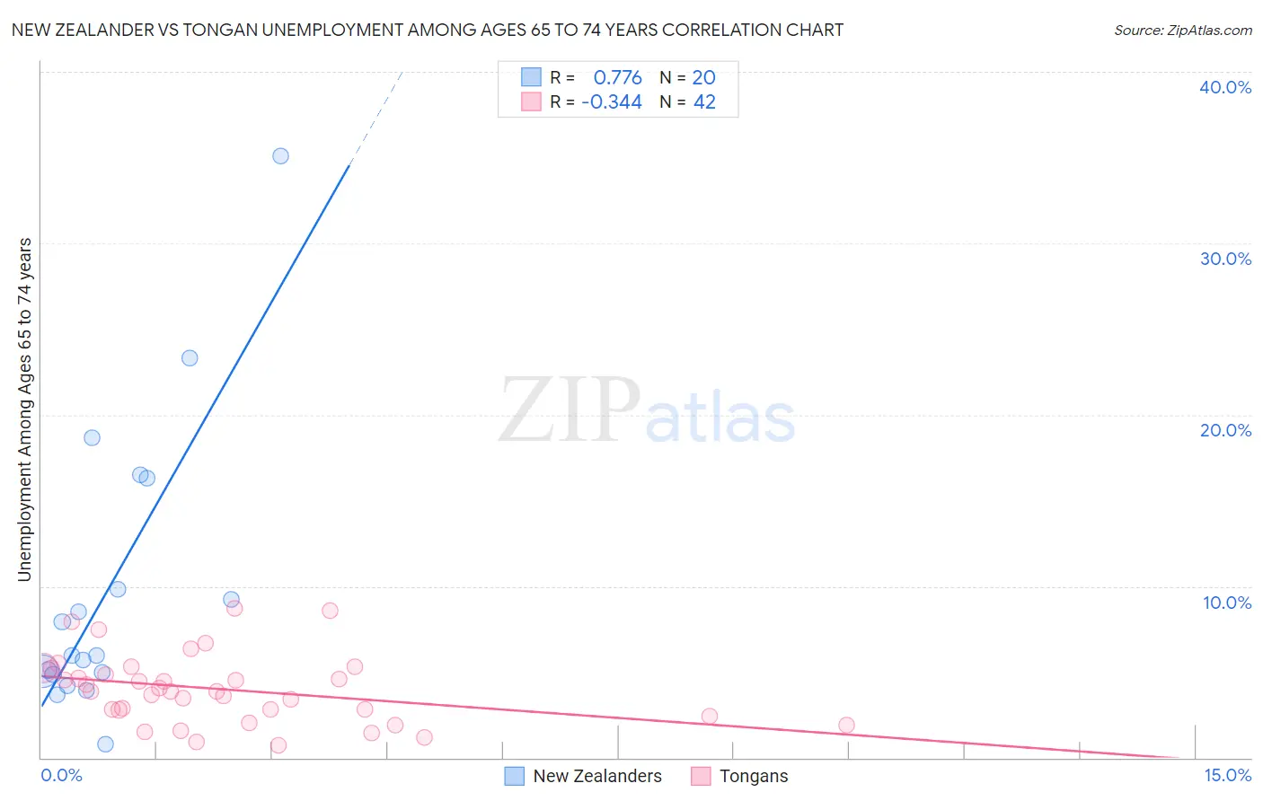 New Zealander vs Tongan Unemployment Among Ages 65 to 74 years