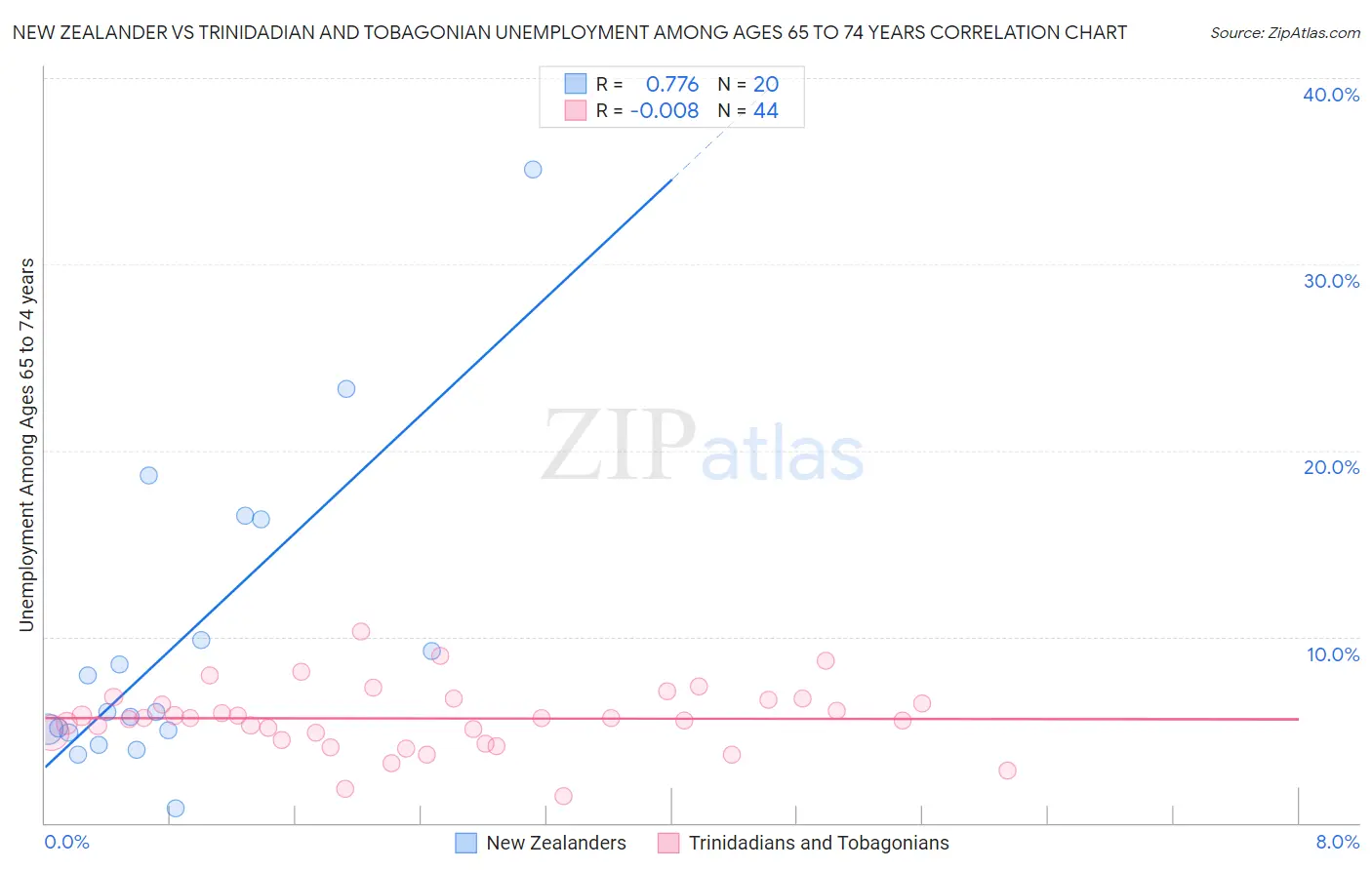 New Zealander vs Trinidadian and Tobagonian Unemployment Among Ages 65 to 74 years