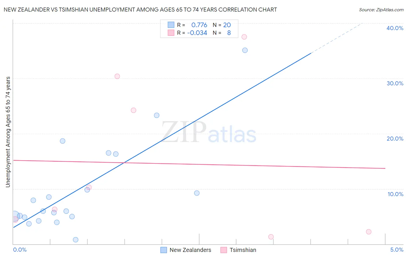 New Zealander vs Tsimshian Unemployment Among Ages 65 to 74 years