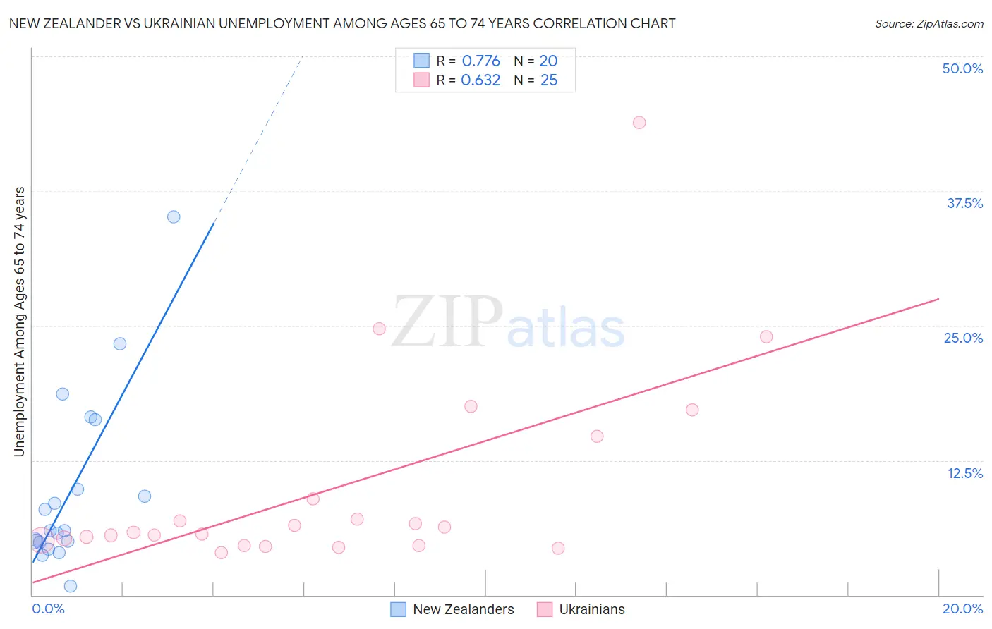 New Zealander vs Ukrainian Unemployment Among Ages 65 to 74 years