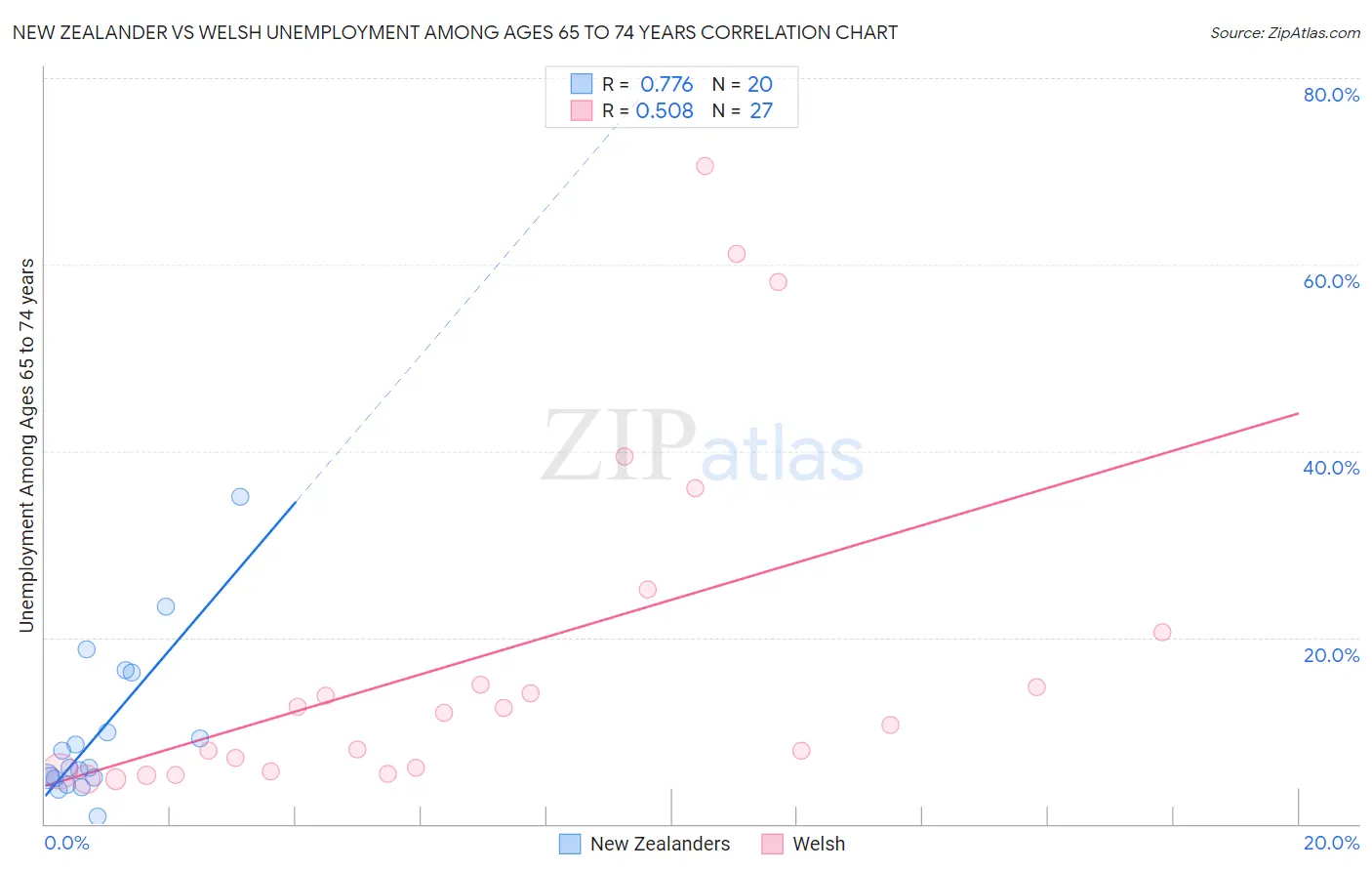 New Zealander vs Welsh Unemployment Among Ages 65 to 74 years