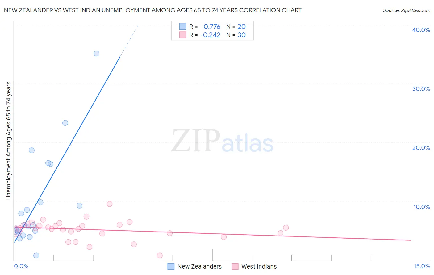 New Zealander vs West Indian Unemployment Among Ages 65 to 74 years