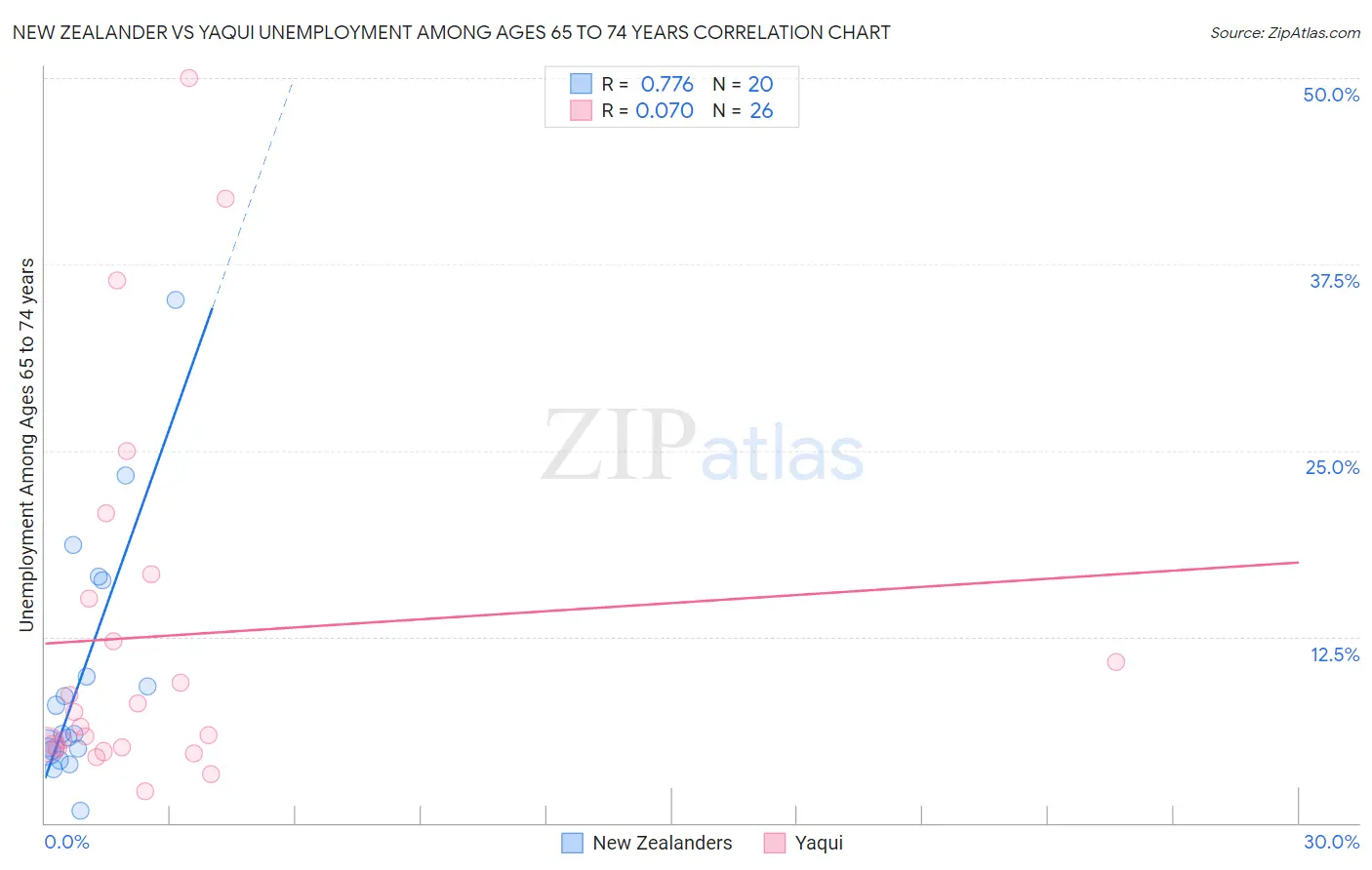 New Zealander vs Yaqui Unemployment Among Ages 65 to 74 years
