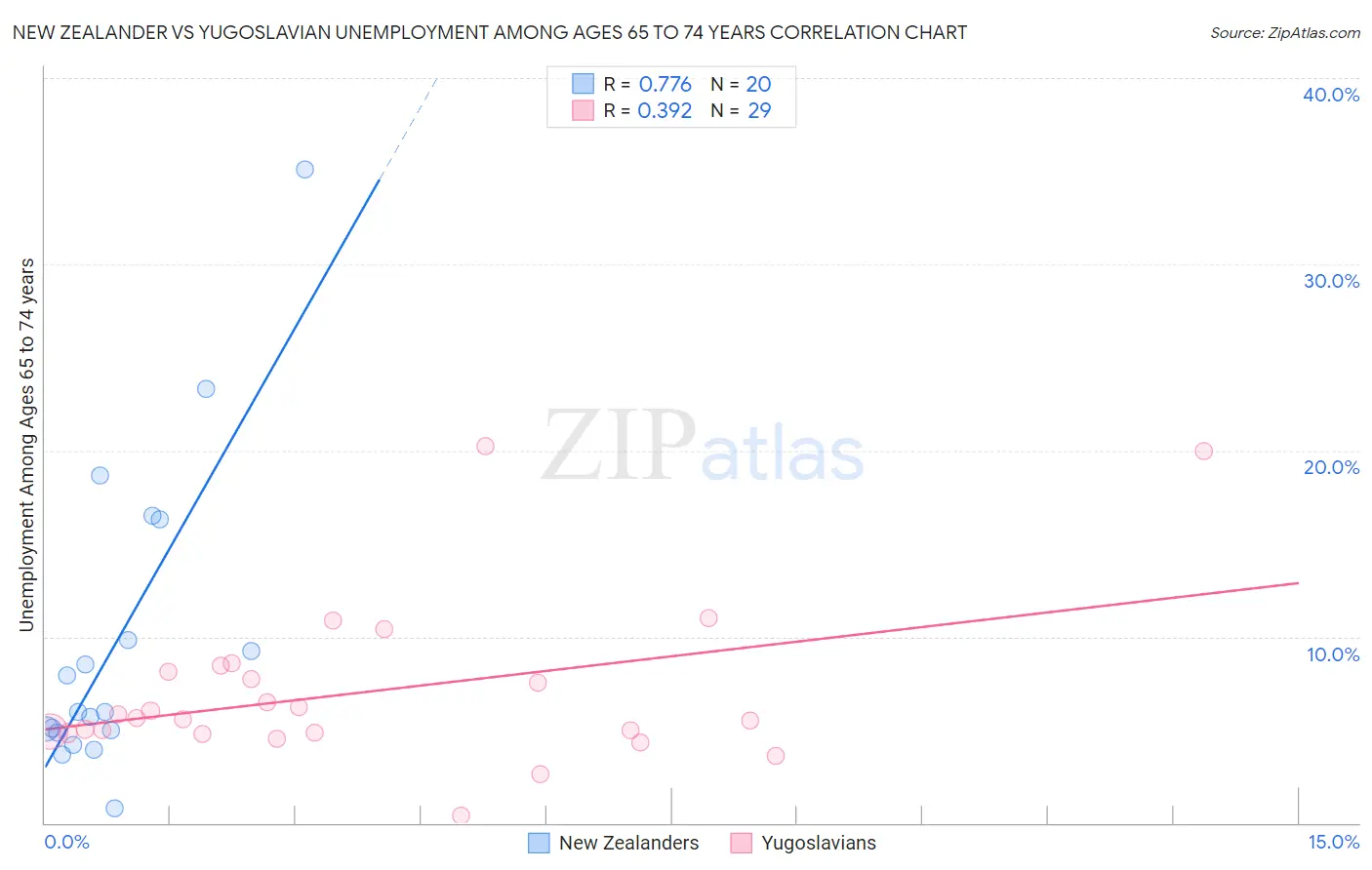 New Zealander vs Yugoslavian Unemployment Among Ages 65 to 74 years