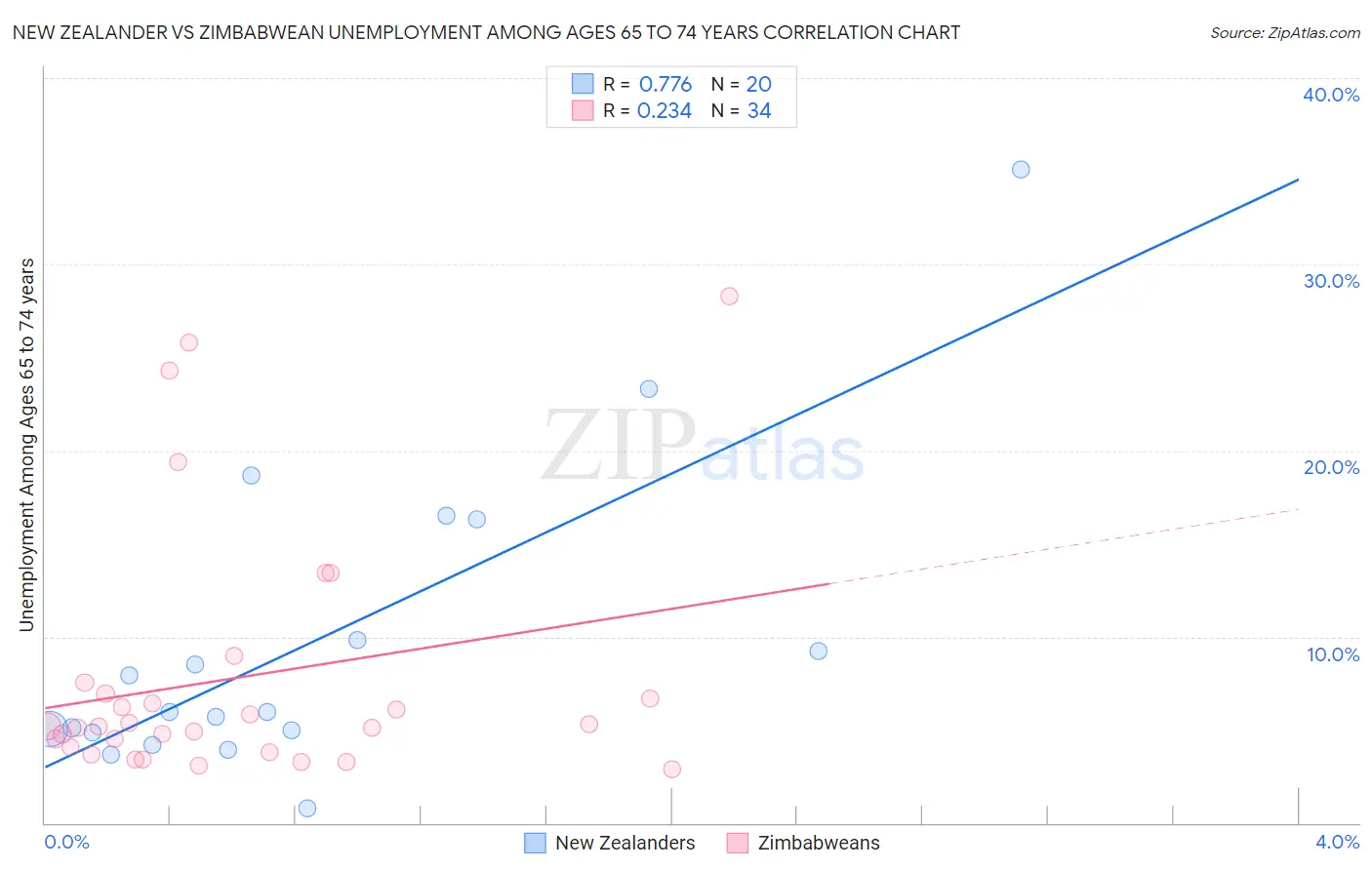 New Zealander vs Zimbabwean Unemployment Among Ages 65 to 74 years