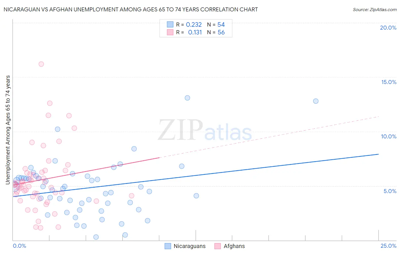Nicaraguan vs Afghan Unemployment Among Ages 65 to 74 years